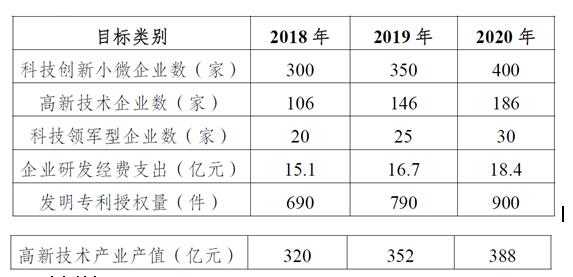 南京市高淳區知識產權獎勵政策,高淳區高新獎勵政策